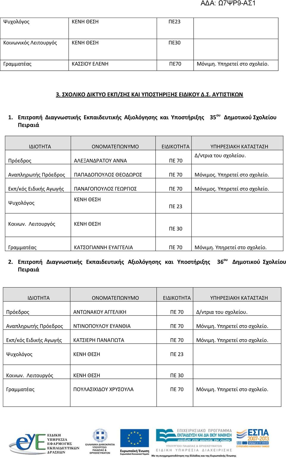 Πρόεδρος ΑΛΕΞΑΝΔΡΑΤΟΥ ΑΝΝΑ ΠΕ 70 Αναπληρωτής Πρόεδρος ΠΑΠΑΔΟΠΟΥΛΟΣ ΘΕΟΔΩΡΟΣ ΠΕ 70 Μόνιμος. Υπηρετεί στο σχολείο. Εκπ/κός Ειδικής Αγωγής ΠΑΝΑΓΟΠΟΥΛΟΣ ΓΕΩΡΓΙΟΣ ΠΕ 70 Μόνιμος. Υπηρετεί στο σχολείο. Ψυχολόγος ΚΕΝΗ ΘΕΣΗ ΠΕ 23 Κοινων.