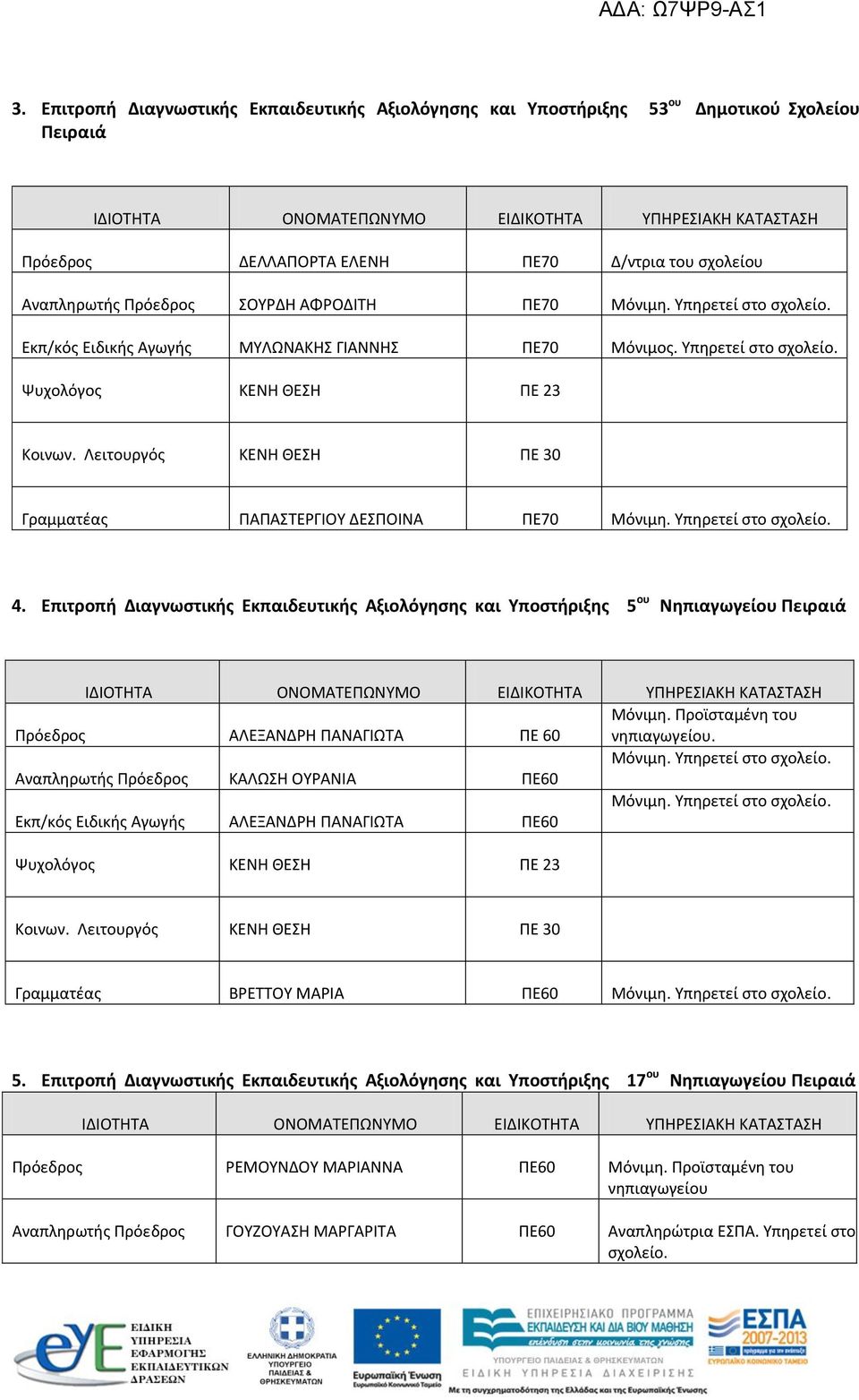 Επιτροπή Διαγνωστικής Εκπαιδευτικής Αξιολόγησης και Υποστήριξης 5 ου Νηπιαγωγείου Πρόεδρος ΑΛΕΞΑΝΔΡΗ ΠΑΝΑΓΙΩΤΑ ΠΕ 60 Μόνιμη. Προϊσταμένη του νηπιαγωγείου. Μόνιμη. Υπηρετεί στο σχολείο.