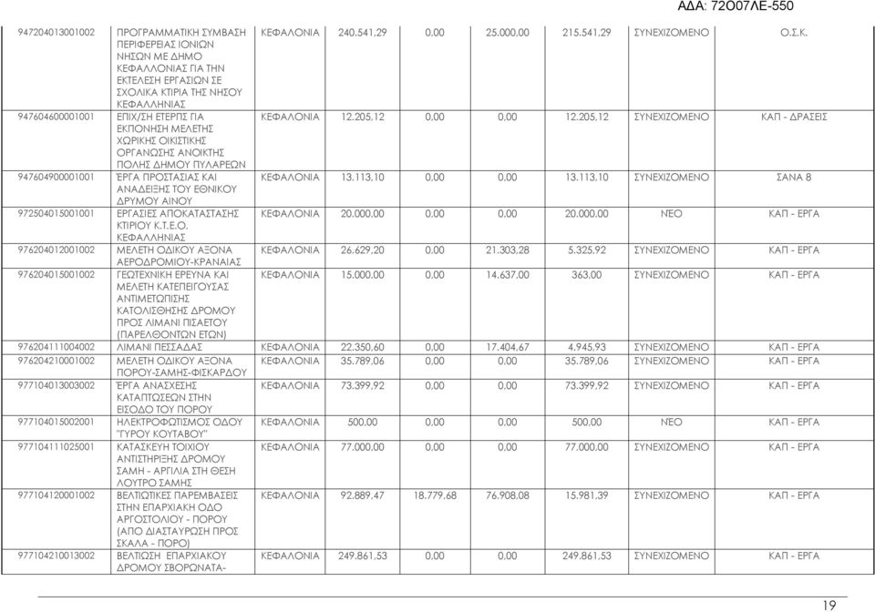 113,10 ΣΥΝΕΧΙΖΟΜΕΝΟ ΣΑΝΑ 8 ΑΝΑΔΕΙΞΗΣ ΤΟΥ ΕΘΝΙΚΟΥ ΔΡΥΜΟΥ ΑΙΝΟΥ 972504015001001 ΕΡΓΑΣΙΕΣ ΑΠΟΚΑΤΑΣΤΑΣΗΣ ΚΕΦΑΛΟΝΙΑ 20.000,00 0,00 0,00 20.000,00 ΝΈΟ ΚΑΠ - ΕΡΓΑ ΚΤΙΡΙΟΥ Κ.Τ.Ε.Ο. ΚΕΦΑΛΛΗΝΙΑΣ 976204012001002 ΜΕΛΕΤΗ ΟΔΙΚΟΥ ΑΞΟΝΑ ΚΕΦΑΛΟΝΙΑ 26.