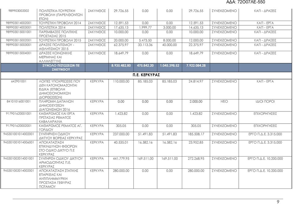 635,13 ΣΥΝΕΧΙΖΟΜΕΝΟ ΚΑΠ - ΕΡΓΑ 989903015001001 ΠΑΡΕΜΒΑΣΕΙΣ ΠΟΛΙΤΙΚΗΣ ΖΑΚΥΝΘΟΣ 10.000,00 0,00 0,00 10.