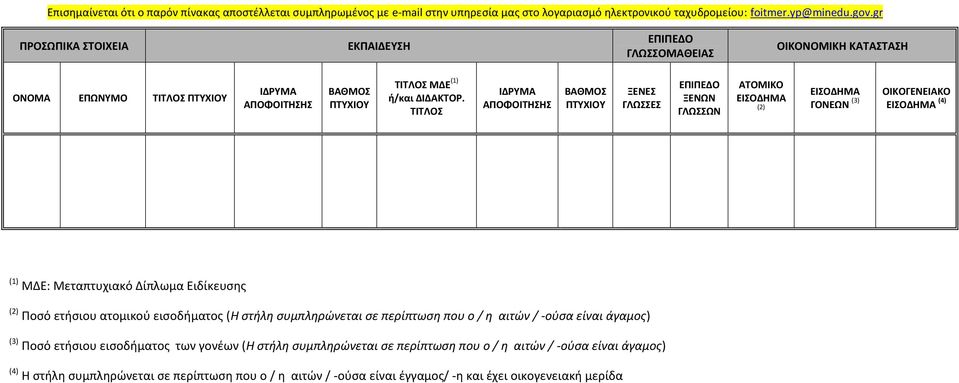 ΤΙΤΛΟΣ ΙΔΡΥΜΑ ΑΠΟΦΟΙΤΗΣΗΣ ΒΑΘΜΟΣ ΠΤΥΧΙΟΥ ΞΕΝΕΣ ΓΛΩΣΣΕΣ ΕΠΙΠΕΔΟ ΞΕΝΩΝ ΓΛΩΣΣΩΝ ΑΤΟΜΙΚΟ ΕΙΣΟΔΗΜΑ (2) ΕΙΣΟΔΗΜΑ ΓΟΝΕΩΝ (3) ΟΙΚΟΓΕΝΕΙΑΚΟ ΕΙΣΟΔΗΜΑ (4) (1) ΜΔΕ: Μεταπτυχιακό Δίπλωμα Ειδίκευσης (2) Ποσό