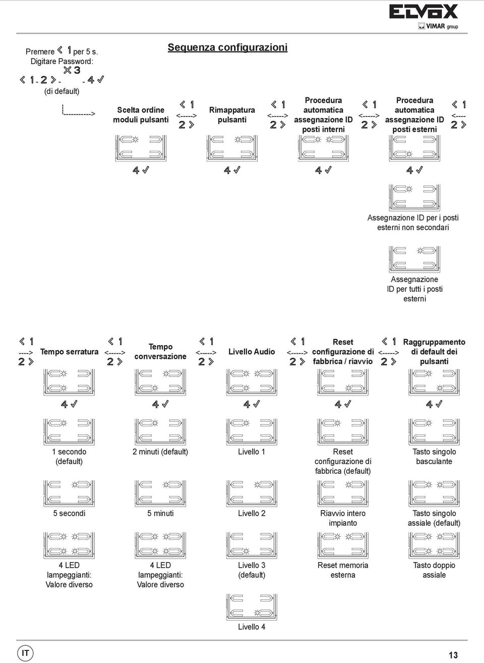 ID <---posti interni posti esterni Assegnazione ID per i posti esterni non secondari Assegnazione ID per tutti i posti esterni ----> Tempo serratura <-----> Tempo conversazione <-----> Livello Audio