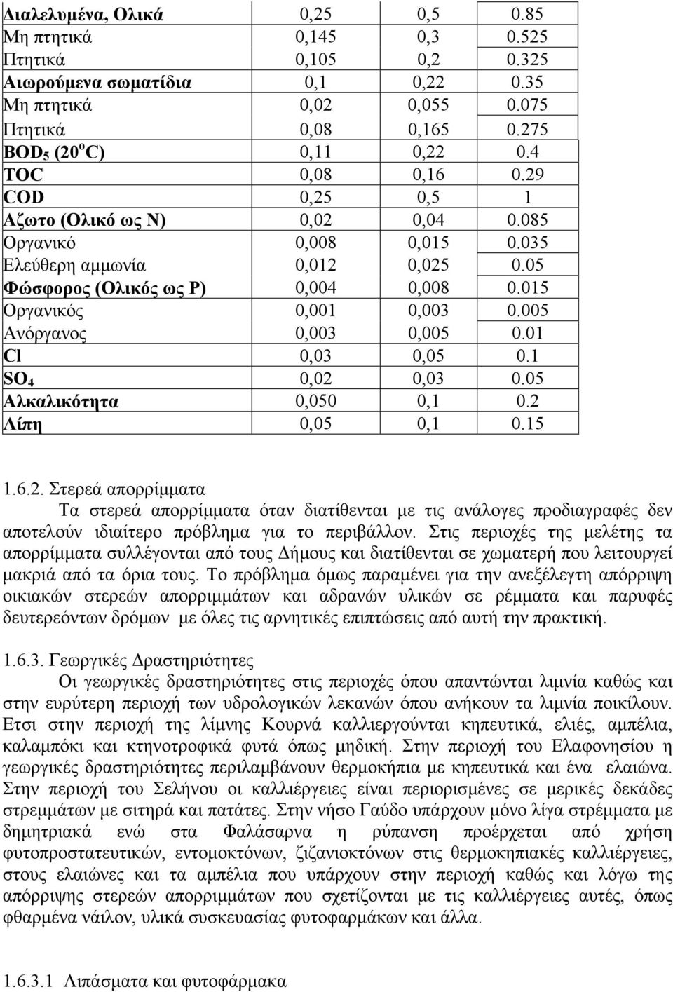 005 Ανόργανος 0,003 0,005 0.01 Cl 0,03 0,05 0.1 SO 4 0,02 0,03 0.05 Αλκαλικότητα 0,050 0,1 0.2 Λίπη 0,05 0,1 0.15 1.6.2. Στερεά απορρίµµατα Τα στερεά απορρίµµατα όταν διατίθενται µε τις ανάλογες προδιαγραφές δεν αποτελούν ιδιαίτερο πρόβληµα για το περιβάλλον.