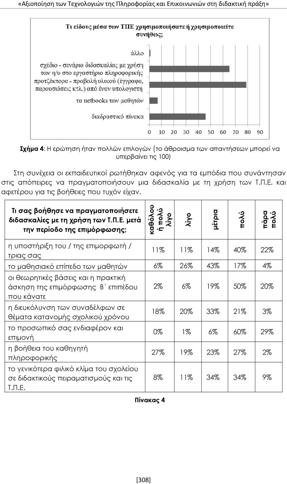 Τι σας βοήθησε να πραγματοποιήσετε διδασκαλίες με τη χρήση των Τ.Π.Ε.