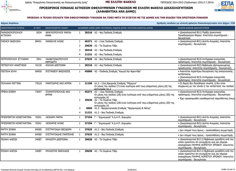 ΠΕΤΣΟΓΛΟΥ ΑΝΑΣΤΑΣΙΑ 43135 ΚΟΛΛΙΑ ΔΕΣΠΟΙΝΑ 1 30316 Α2-4ος Παιδικός Σταθμός προσέγγισης: Απαιτείται ΠΙΣΤΕΛΑ ΕΛΛΗ 84950 ΕΥΣΤΑΘΙΟΥ ΒΑΣΙΛΕΙΟΣ 1 45090 Α2 - Παιδικός Σταθμός "Αγωγή Και Φροντίδα" Απαιτείται