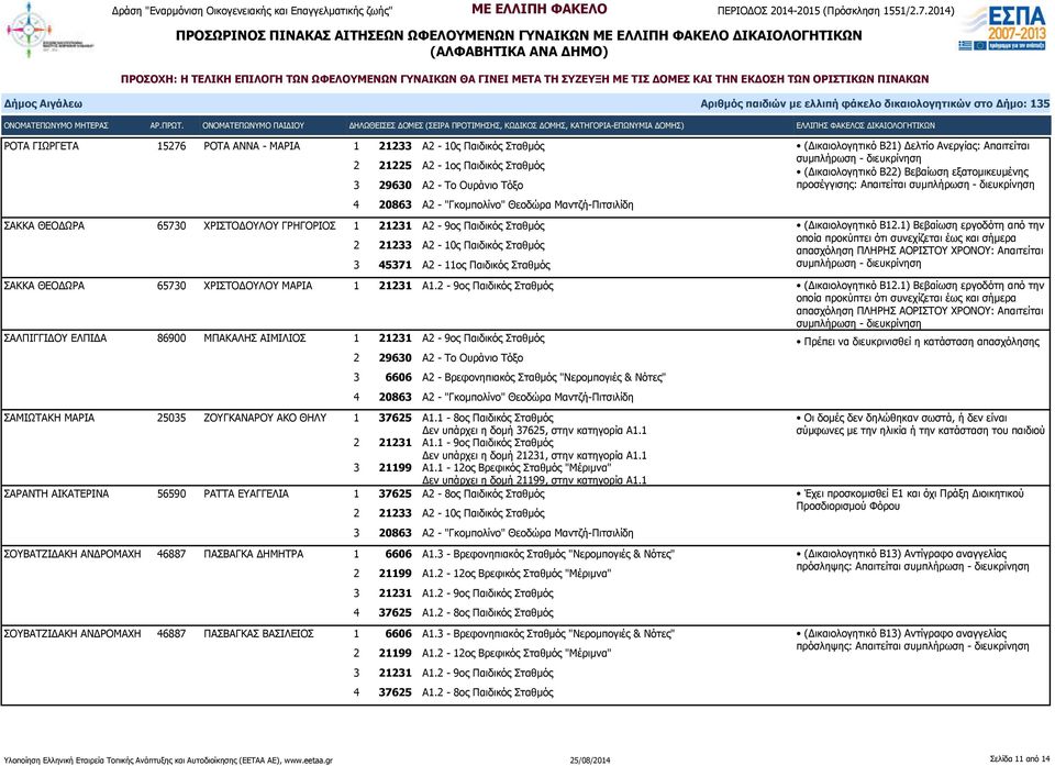 1) Βεβαίωση εργοδότη από την ΣΑΚΚΑ ΘΕΟΔΩΡΑ 65730 ΧΡΙΣΤΟΔΟΥΛΟΥ ΜΑΡΙΑ 1 21231 Α1.2-9ος Παιδικός Σταθμός (Δικαιολογητικό Β12.