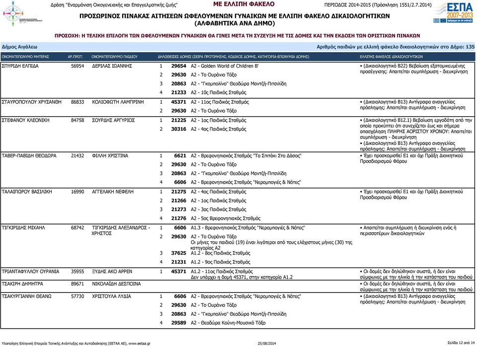 6606 Α2 - Βρεφονηπιακός Σταθμός "Νερομπογιές & Νότες" ΤΑΛΑΙΠΩΡΟΥ ΒΑΣΙΛΙΚΗ 16990 ΑΓΓΕΛΑΚΗ ΝΕΦΕΛΗ 1 21275 Α2-4ος Παιδικός Σταθμός ΤΙΓΚΙΡΙΔΗΣ ΜΙΧΑΗΛ 68742 ΤΙΓΚΙΡΙΔΗΣ ΑΛΕΞΑΝΔΡΟΣ - ΧΡΗΣΤΟΣ 2 21266 Α2-1ος