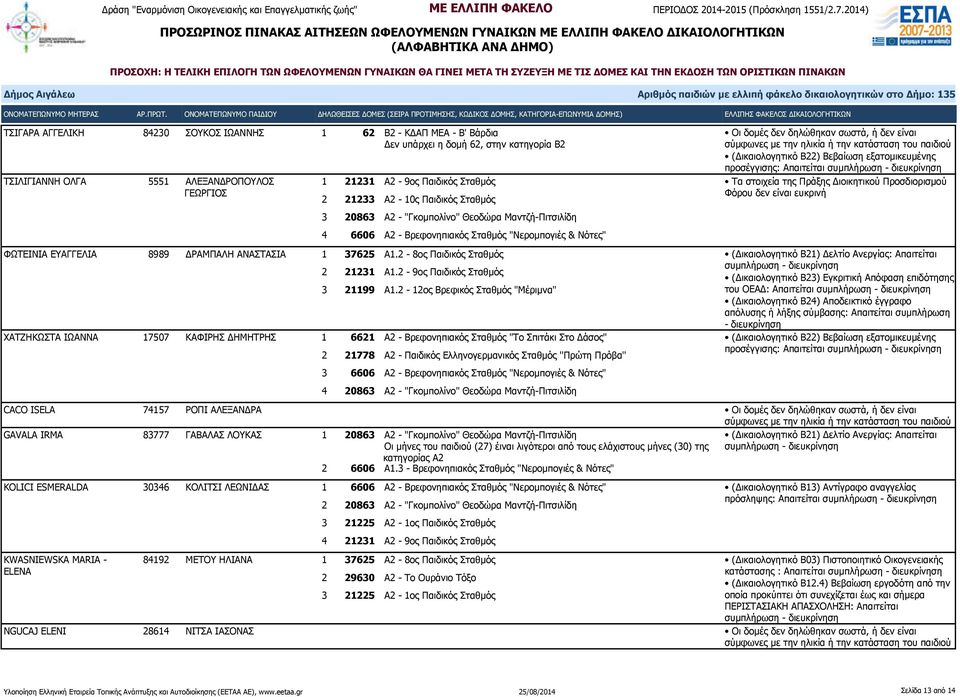 2-9ος Παιδικός Σταθμός ΧΑΤΖΗΚΩΣΤΑ ΙΩΑΝΝΑ 17507 ΚΑΦΙΡΗΣ ΔΗΜΗΤΡΗΣ 1 6621 Α2 - Βρεφονηπιακός Σταθμός "Το Σπιτάκι Στο Δάσος" 2 21778 Α2 - Παιδικός Ελληνογερμανικός Σταθμός ''Πρώτη Πρόβα'' 4 20863 Α2 -