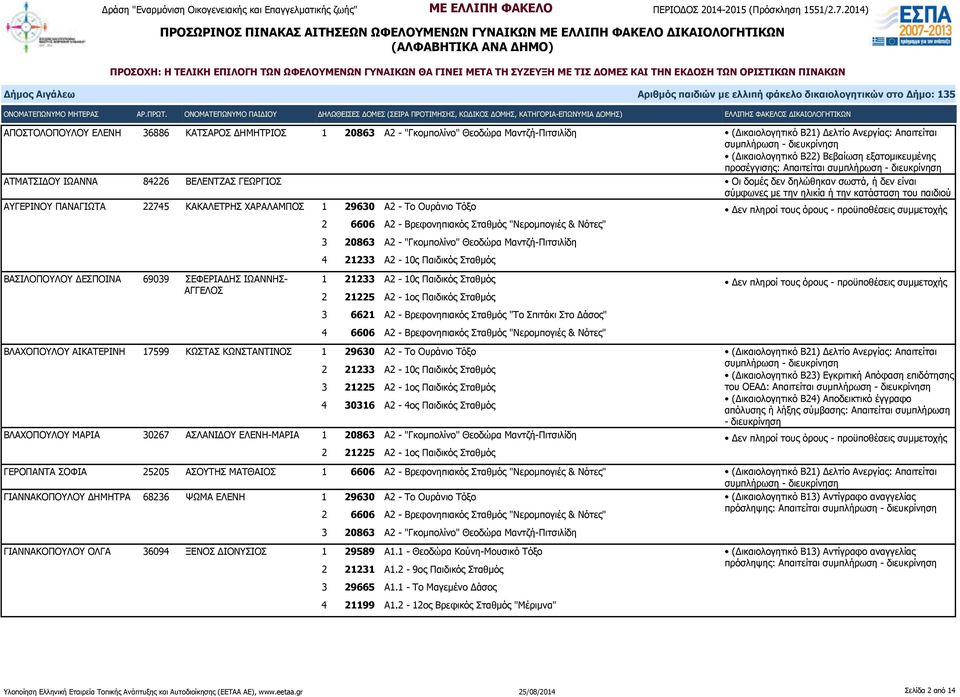 Σταθμός 3 6621 Α2 - Βρεφονηπιακός Σταθμός "Το Σπιτάκι Στο Δάσος" 4 6606 Α2 - Βρεφονηπιακός Σταθμός "Νερομπογιές & Νότες" ΒΛΑΧΟΠΟΥΛΟΥ ΑΙΚΑΤΕΡΙΝΗ 17599 ΚΩΣΤΑΣ ΚΩΝΣΤΑΝΤΙΝΟΣ 1 29630 Α2 - Το Ουράνιο Τόξο