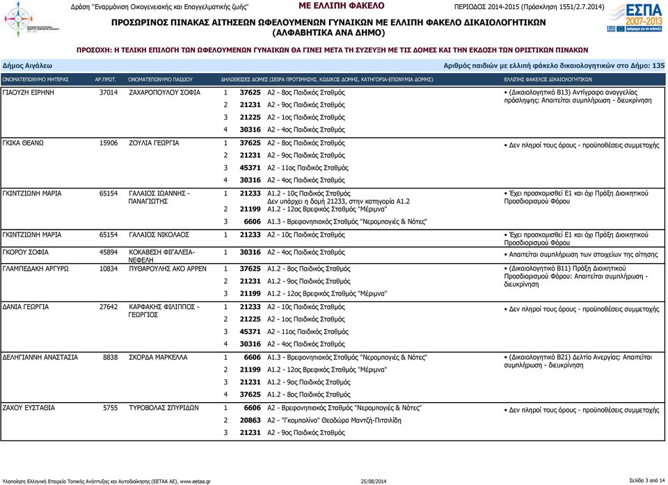 2-10ς Παιδικός Σταθμός Δεν υπάρχει η δομή 21233, στην κατηγορία Α1.2 2 21199 Α1.2-12ος Βρεφικός Σταθμός "Μέριμνα" 3 6606 Α1.