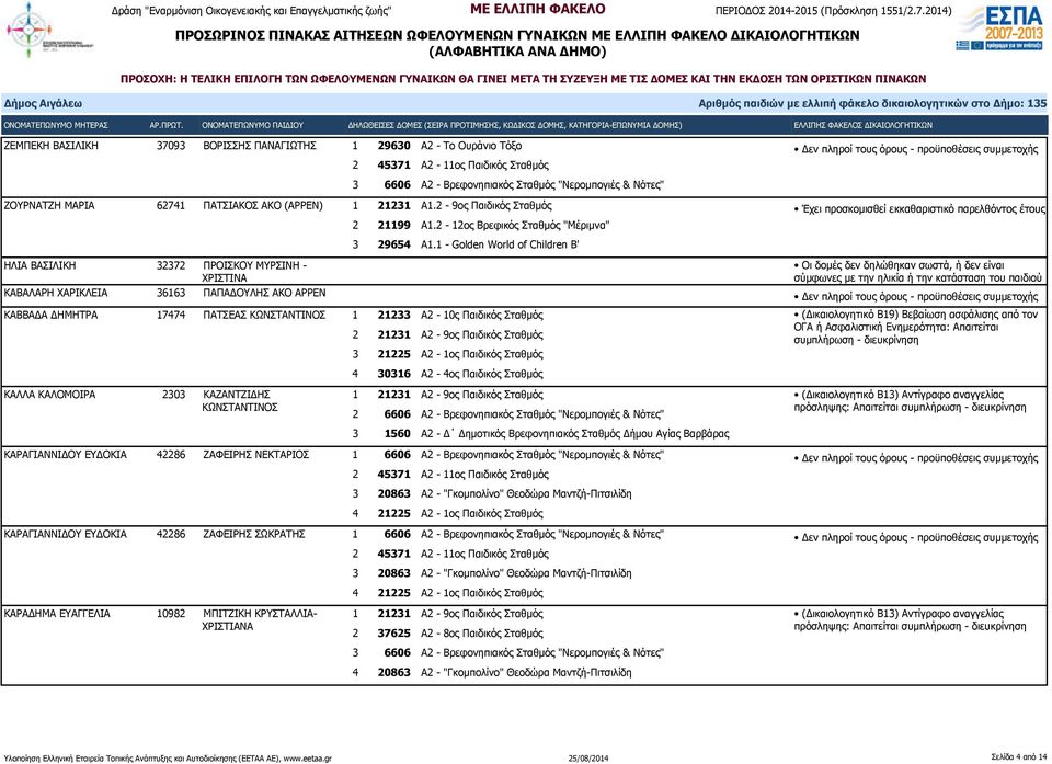 1 - Golden World of Children B' ΗΛΙΑ ΒΑΣΙΛΙΚΗ 32372 ΠΡΟΙΣΚΟΥ ΜΥΡΣΙΝΗ - ΧΡΙΣΤΙΝΑ ΚΑΒΑΛΑΡΗ ΧΑΡΙΚΛΕΙΑ 36163 ΠΑΠΑΔΟΥΛΗΣ ΑΚΟ ΑΡΡΕΝ ΚΑΒΒΑΔΑ ΔΗΜΗΤΡΑ 17474 ΠΑΤΣΕΑΣ ΚΩΝΣΤΑΝΤΙΝΟΣ 1 21233 Α2-10ς Παιδικός
