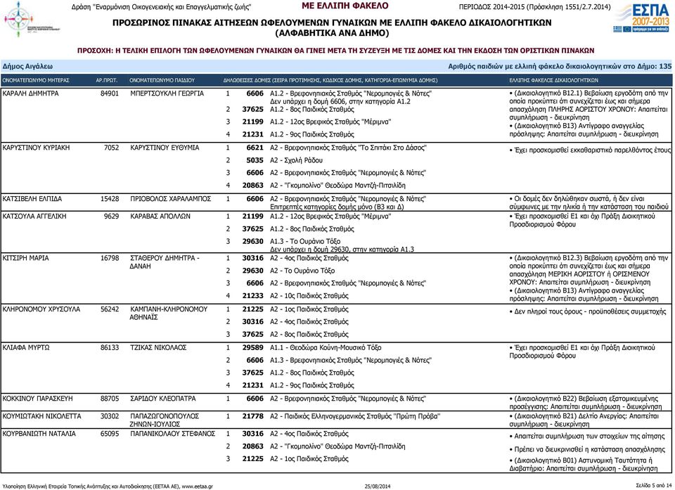 1) Βεβαίωση εργοδότη από την πρόσληψης: Απαιτείται ΚΑΡΥΣΤΙΝΟΥ ΚΥΡΙΑΚΗ 7052 ΚΑΡΥΣΤΙΝΟΥ ΕΥΘΥΜΙΑ 1 6621 Α2 - Βρεφονηπιακός Σταθμός "Το Σπιτάκι Στο Δάσος" 2 5035 Α2 - Σχολή Ράδου 4 20863 Α2 -