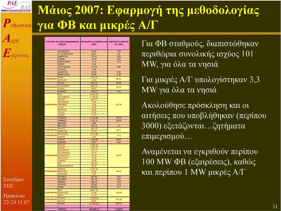 072,01 ΘΗΡΑΣΙΑ 14,61 69,55 ΙΚΑΡΙΑ 547,19 18,24 ΚΑΡΠΑΘΟΣ 605,19 ΚΑΣΟΣ 64,27 22,32 ΚΥΘΝΟΣ 156,57 5,22 ΚΩΣ 4.442,58 ΚΑΛΥΜΝΟΣ 1.