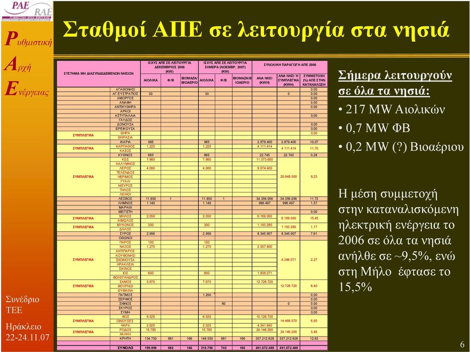 ΕΥΣΤΡΑΤΙΟΣ 30 30 0 0,00 ΑΜΟΡΓΟΣ 0,00 ΑΝΑΦΗ 0,00 ΑΝΤΙΚΥΘΗΡΑ 0,00 ΑΡΚΟΙ ΑΣΤΥΠΑΛΑΙΑ 0,00 ΓΑΥ ΟΣ ΟΝΟΥΣΑ 0,00 ΕΡΕΙΚΟΥΣΑ 0,00 ΘΗΡΑ 0,00 ΘΗΡΑΣΙΑ ΙΚΑΡΙΑ 985 985 2.879.400 2.879.400 10,07 ΚΑΡΠΑΘΟΣ 1.225 1.