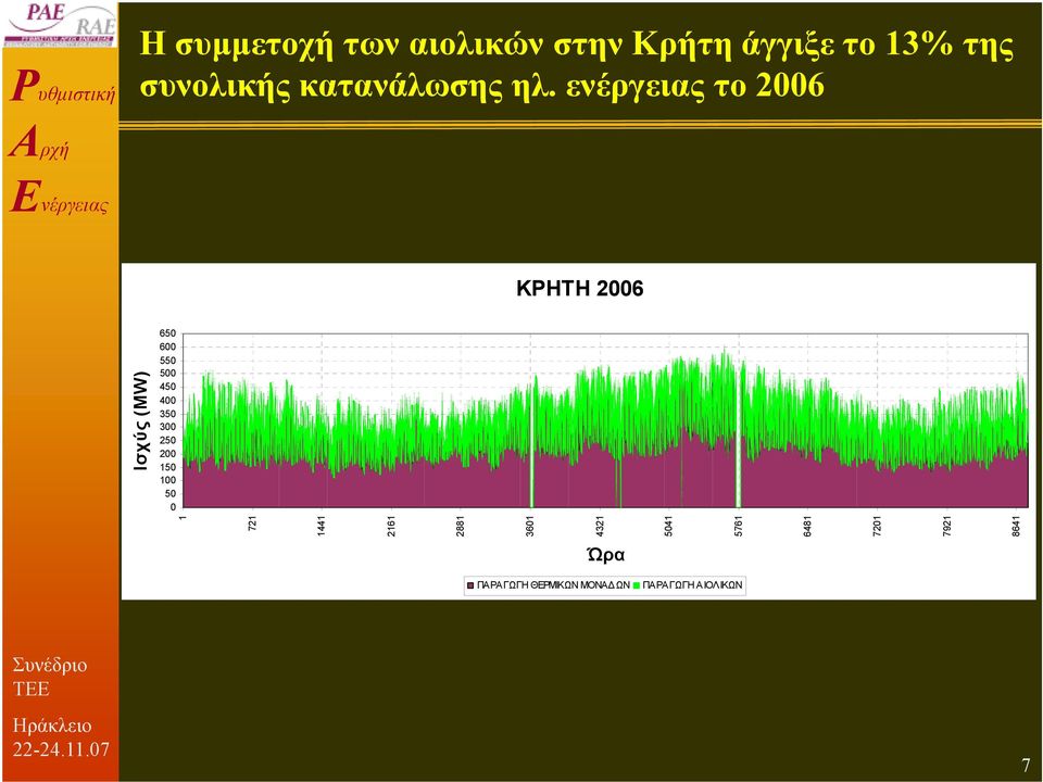 ενέργειας το 2006 ΚΡΗΤΗ 2006 Ισχύς (MW) 650 600 550 500 450 400 350