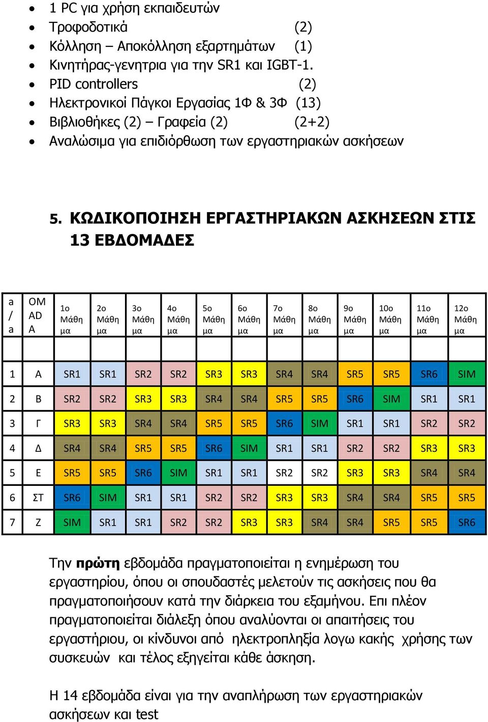 ΚΩΔΙΚΟΠΟΙΗΣΗ ΕΡΓΑΣΤΗΡΙΑΚΩΝ ΑΣΚΗΣΕΩΝ ΣΤΙΣ 13 ΕΒΔΟΜΑΔΕΣ a / a OM AD A 1o 2o 3o 4o 5o 6o 7o 8o 9o 10o 11o 12o 1 Α SR1 SR1 SR2 SR2 SR3 SR3 SR4 SR4 SR5 SR5 SR6 SIM 2 Β SR2 SR2 SR3 SR3 SR4 SR4 SR5 SR5 SR6