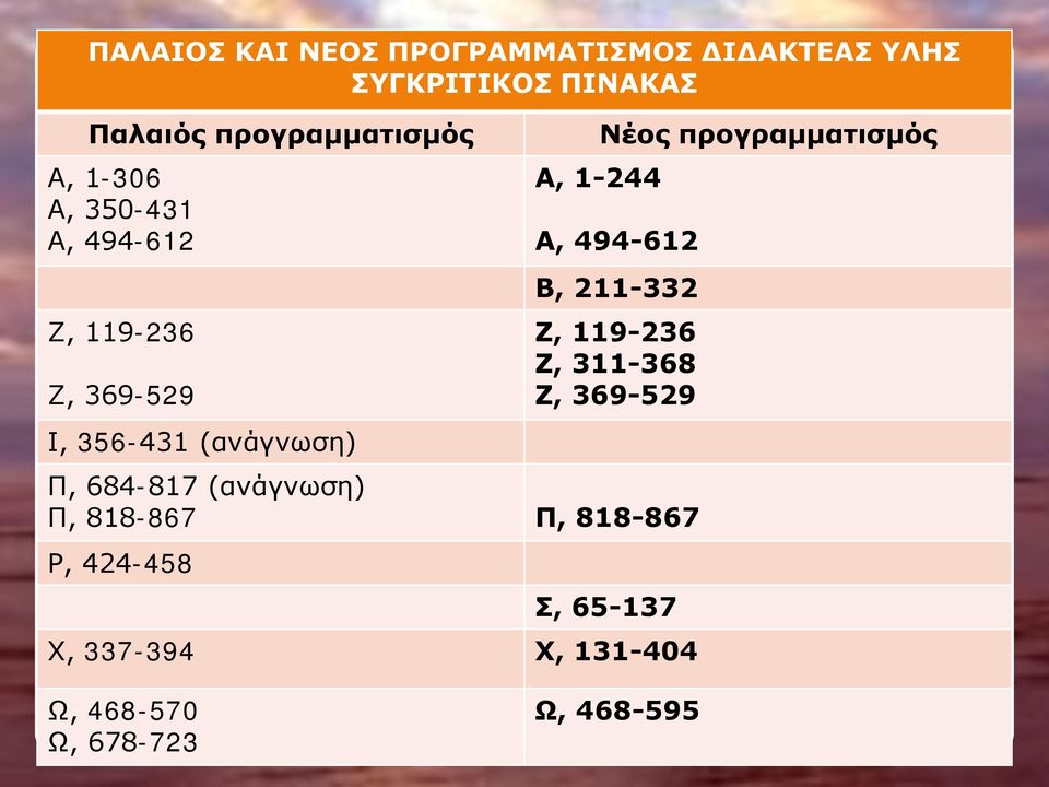 προγραμματισμός Α, 494-612 Β, 211-332 Ζ, 119-236 Ζ, 311-368 Ζ, 369-529 Π, 684-817 (ανάγνωση)