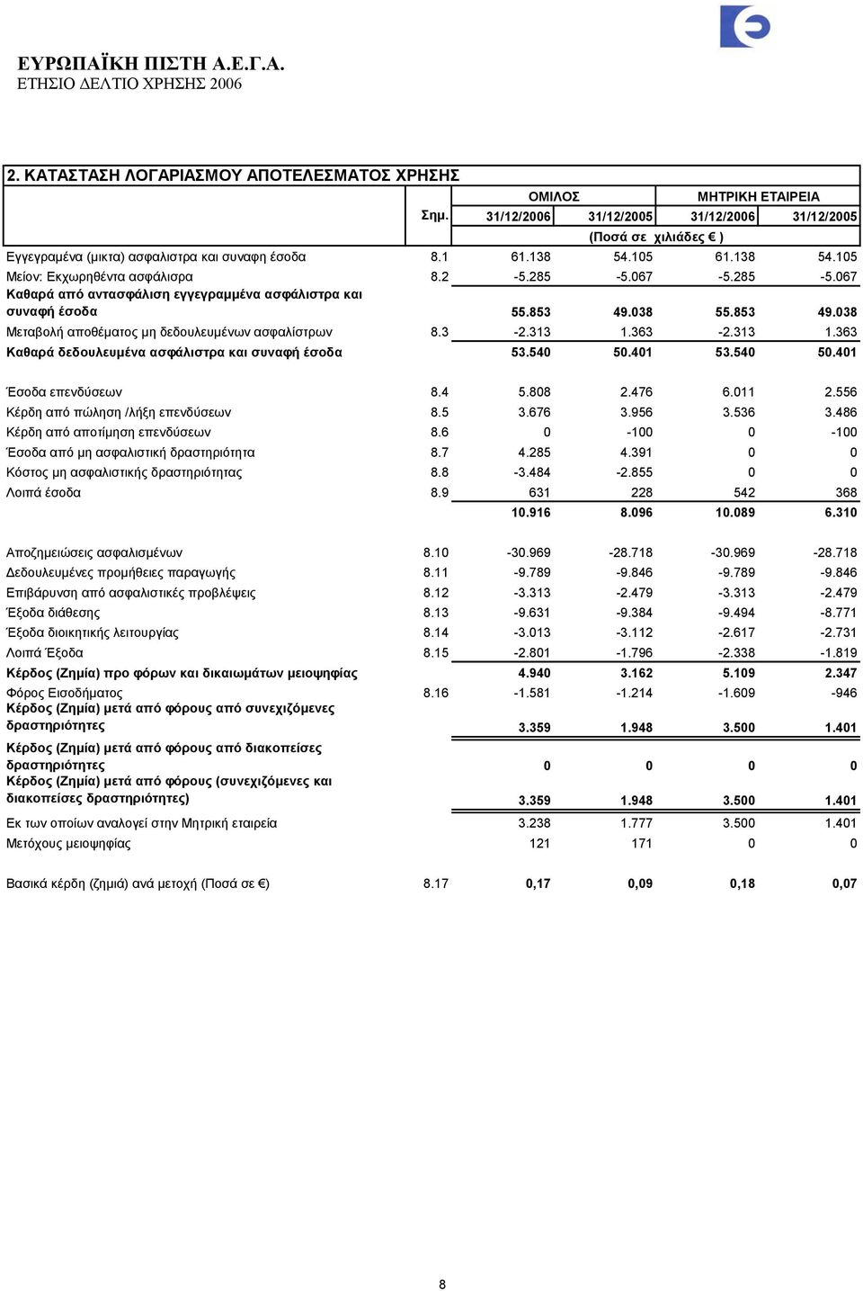 038 55.853 49.038 Μεταβολή αποθέματος μη δεδουλευμένων ασφαλίστρων 8.3-2.313 1.363-2.313 1.363 Καθαρά δεδουλευμένα ασφάλιστρα και συναφή έσοδα 53.540 50.401 53.540 50.401 Έσοδα επενδύσεων 8.4 5.808 2.