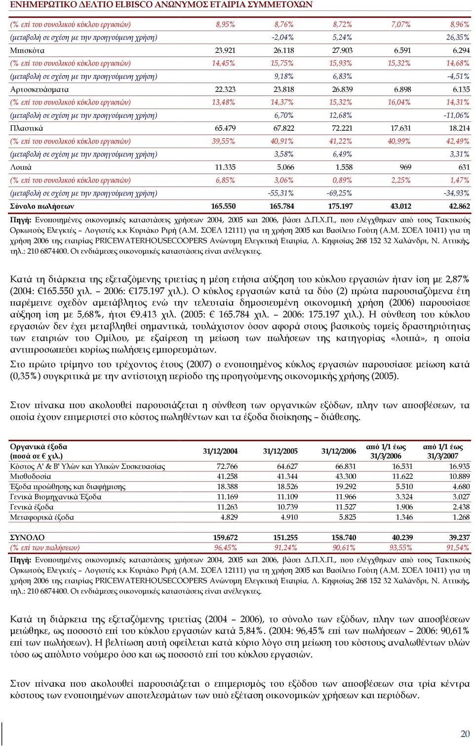 135 (% ε ί του συνολικού κύκλου εργασιών) 13,48% 14,37% 15,32% 16,04% 14,31% (µεταβολή σε σχέση µε την ροηγούµενη χρήση) 6,70% 12,68% -11,06% Πλαστικά 65.479 67.822 72.221 17.631 18.