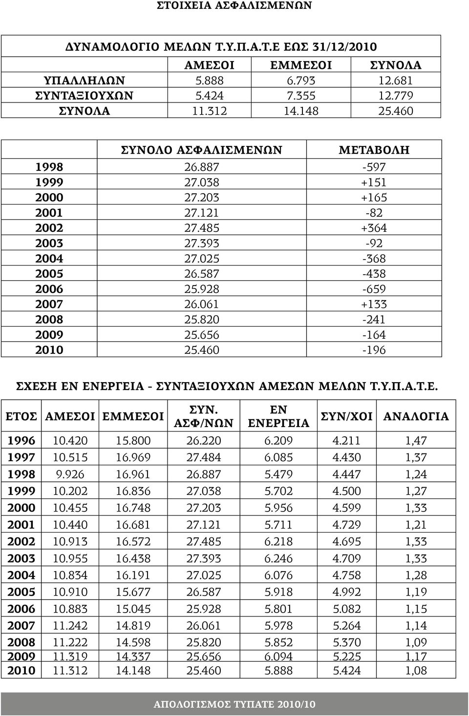 061 +133 2008 25.820-241 2009 25.656-164 2010 25.460-196 ΣΧΕΣΗ ΕΝ ΕΝΕΡΓΕΙΑ - ΣΥΝΤΑΞΙΟΥΧΩΝ ΑΜΕΣΩΝ ΜΕΛΩΝ Τ.Υ.Π.Α.Τ.Ε. ΕΤΟΣ ΑΜΕΣΟΙ ΕΜΜΕΣΟΙ ΣΥΝ. ΑΣΦ/ΝΩΝ ΕΝ ΕΝΕΡΓΕΙΑ ΣΥΝ/ΧΟΙ ΑΝΑΛΟΓΙΑ 1996 10.420 15.800 26.