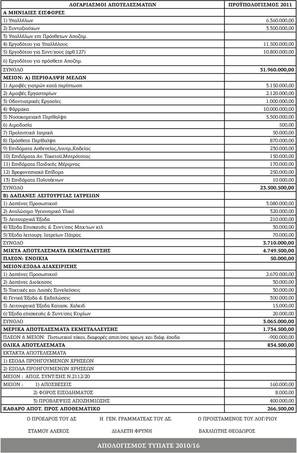 000,00 2) Αμοιβές Εργαστηρίων 2.120.000,00 3) Οδοντιατρικές Εργασίες 1.000.000,00 4) Φάρμακα 10.000.000,00 5) Νοσοκομειακή Περίθαλψη 5.500.000,00 6) Αιμοδοσία 500,00 7) Προληπτική Ιατρική 50.