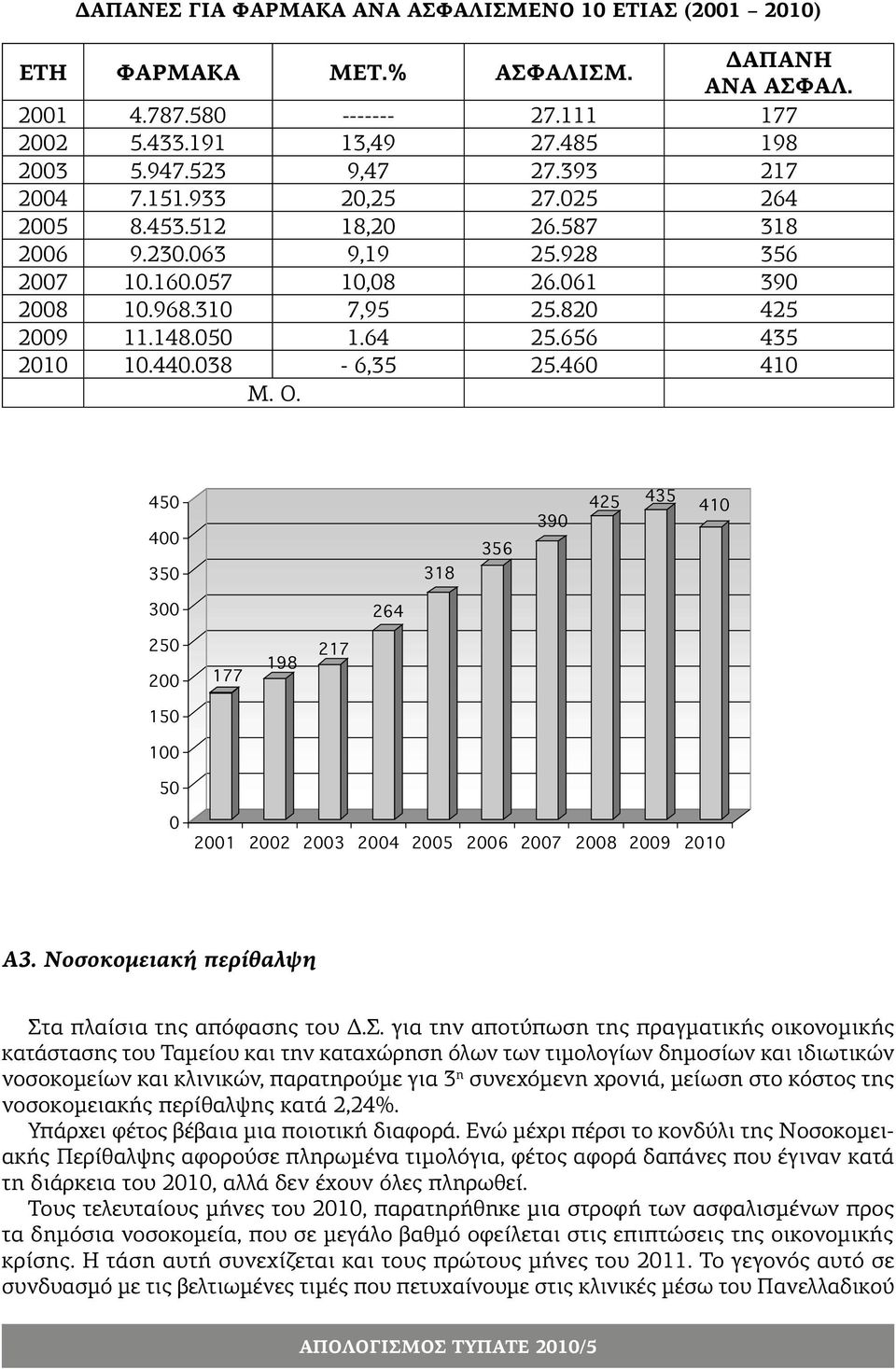 656 435 2010 10.440.038-6,35 25.460 410 Μ. Ο. 450 400 350 318 356 390 425 435 410 300 264 250 200 150 100 50 177 198 217 0 2001 2002 2003 2004 2005 2006 2007 2008 2009 2010 Α3.
