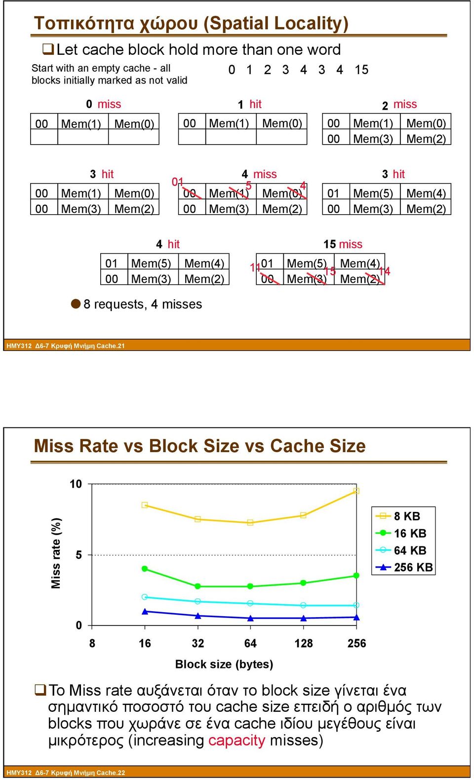 01 Mem(5) Mem(4) 00 Mem(3) Mem(2) 8 requests, 4 misses 1101 Mem(5) Mem(4) 15 14 00 Mem(3) Mem(2) ΗΜΥ312 Δ6-7 Κρυφή Μνήµη Cache21 Miss Rate vs Block Size vs Cache Size 10 Miss rate (%) 5 8 KB 16 KB 64