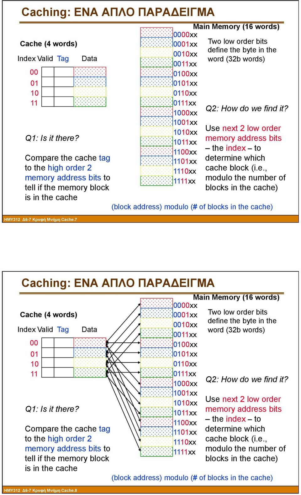 1000xx 1001xx 1010xx 1011xx 1100xx 1101xx 1110xx 1111xx Main Memory (16 words) Two low order bits define the byte in the word (32b words) Q2: How do we find it?