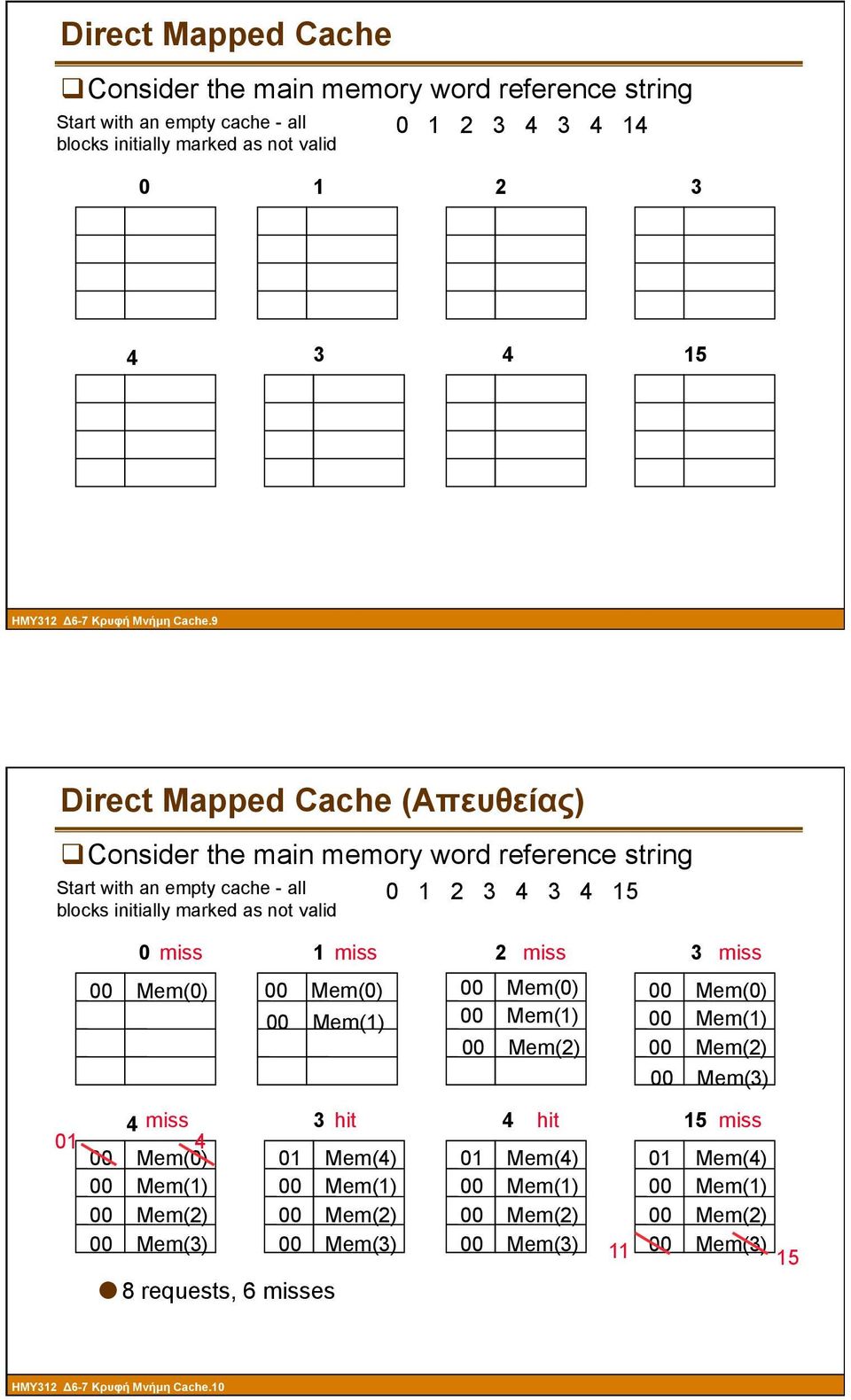 0 miss 1 miss 2 miss 3 miss 00 Mem(0) 00 Mem(0) 00 Mem(0) 00 Mem(0) 00 Mem(1) 00 Mem(1) 00 Mem(1) 00 Mem(2) 00 Mem(2) 00 Mem(3) 4 miss 3 hit 4 hit 15 miss 01 4 00 Mem(0) 01 Mem(4) 01