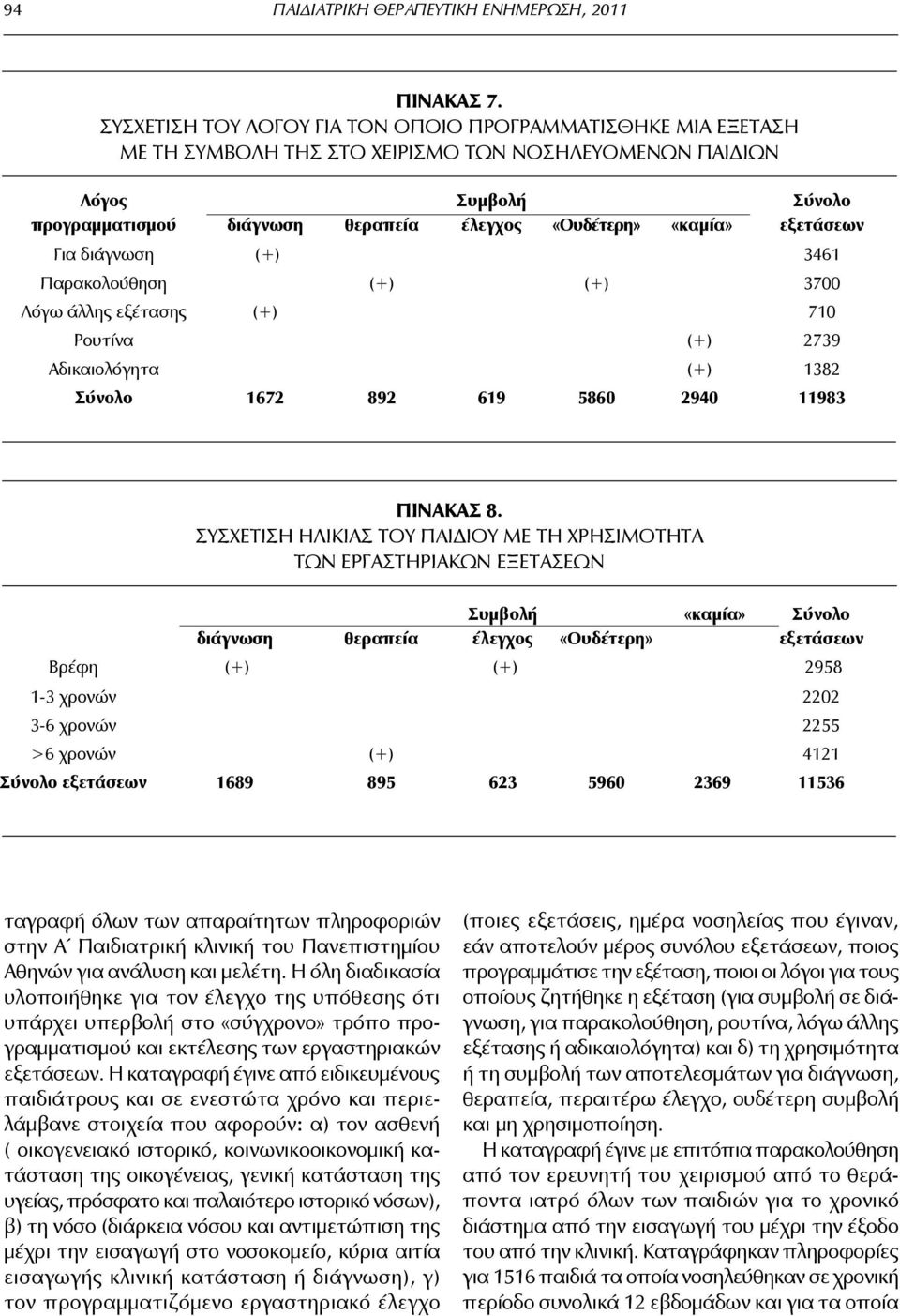 Σύνολο εξετάσεων Για διάγνωση (+) 3461 Παρακολούθηση (+) (+) 3700 Λόγω άλλης εξέτασης (+) 710 Ρουτίνα (+) 2739 Αδικαιολόγητα (+) 1382 Σύνολο 1672 892 619 5860 2940 11983 ΠΙΝΑΚΑΣ 8.