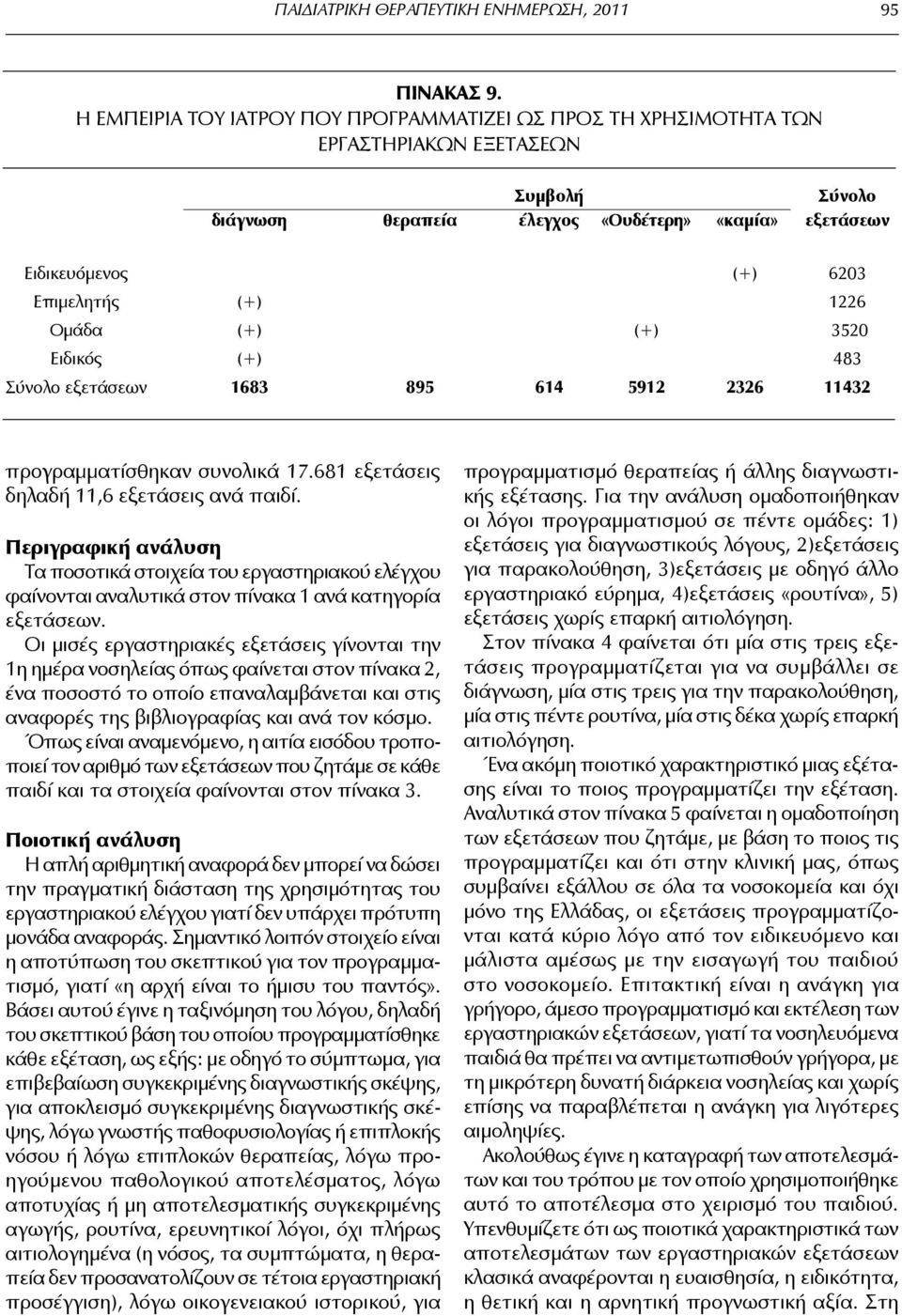 1226 Ομάδα (+) (+) 3520 Ειδικός (+) 483 Σύνολο εξετάσεων 1683 895 614 5912 2326 11432 προγραμματίσθηκαν συνολικά 17.681 εξετάσεις δηλαδή 11,6 εξετάσεις ανά παιδί.