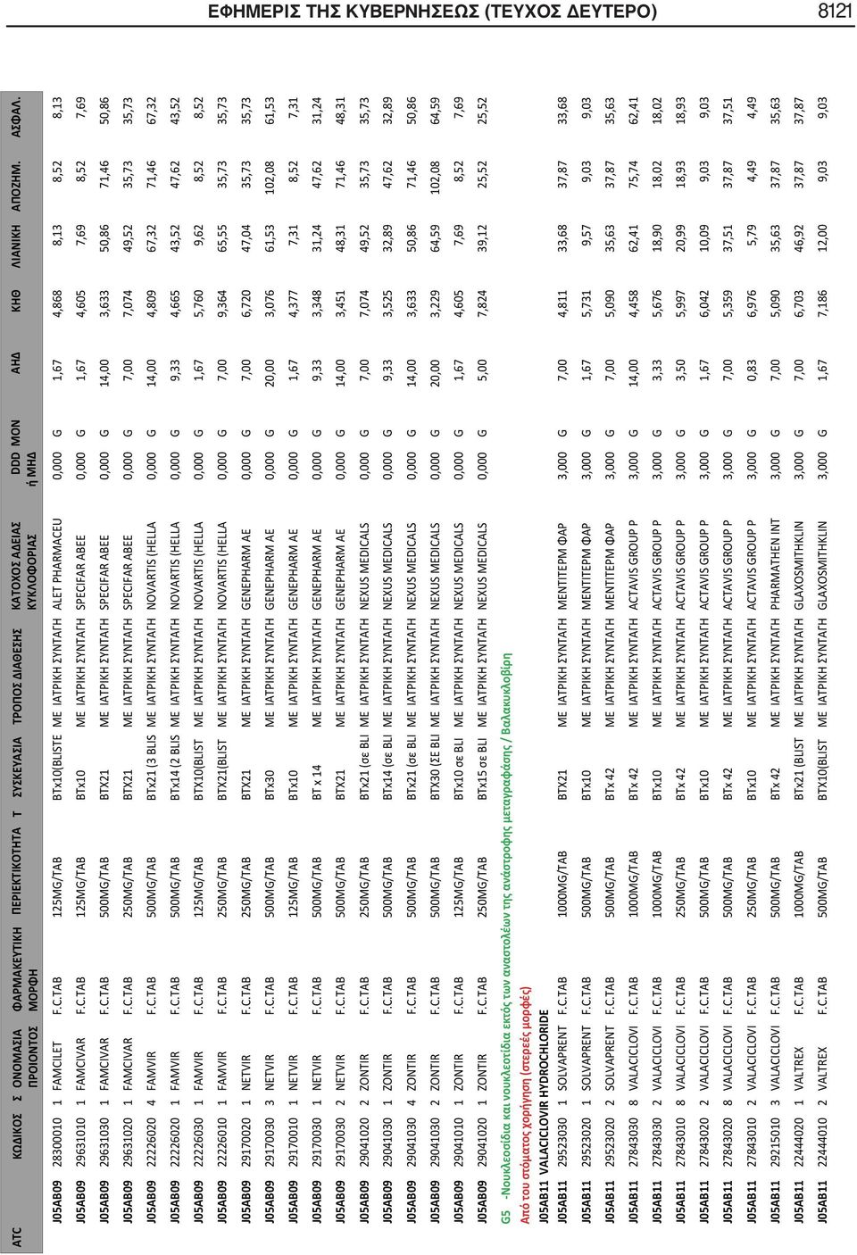 C.TAB 250MG/TAB ΒΤΧ21 ΜΕ ΙΑΤΡΙΚΗ ΣΥΝΤΑΓΗ SPECIFAR ABEE 0,000 G 7,00 7,074 49,52 35,73 35,73 J05AB09 22226020 4 FAMVIR F.C.TAB 500MG/TAB BTx21 (3 BLIS ΜΕ ΙΑΤΡΙΚΗ ΣΥΝΤΑΓΗ NOVARTIS (HELLA 0,000 G 14,00 4,809 67,32 71,46 67,32 J05AB09 22226020 1 FAMVIR F.