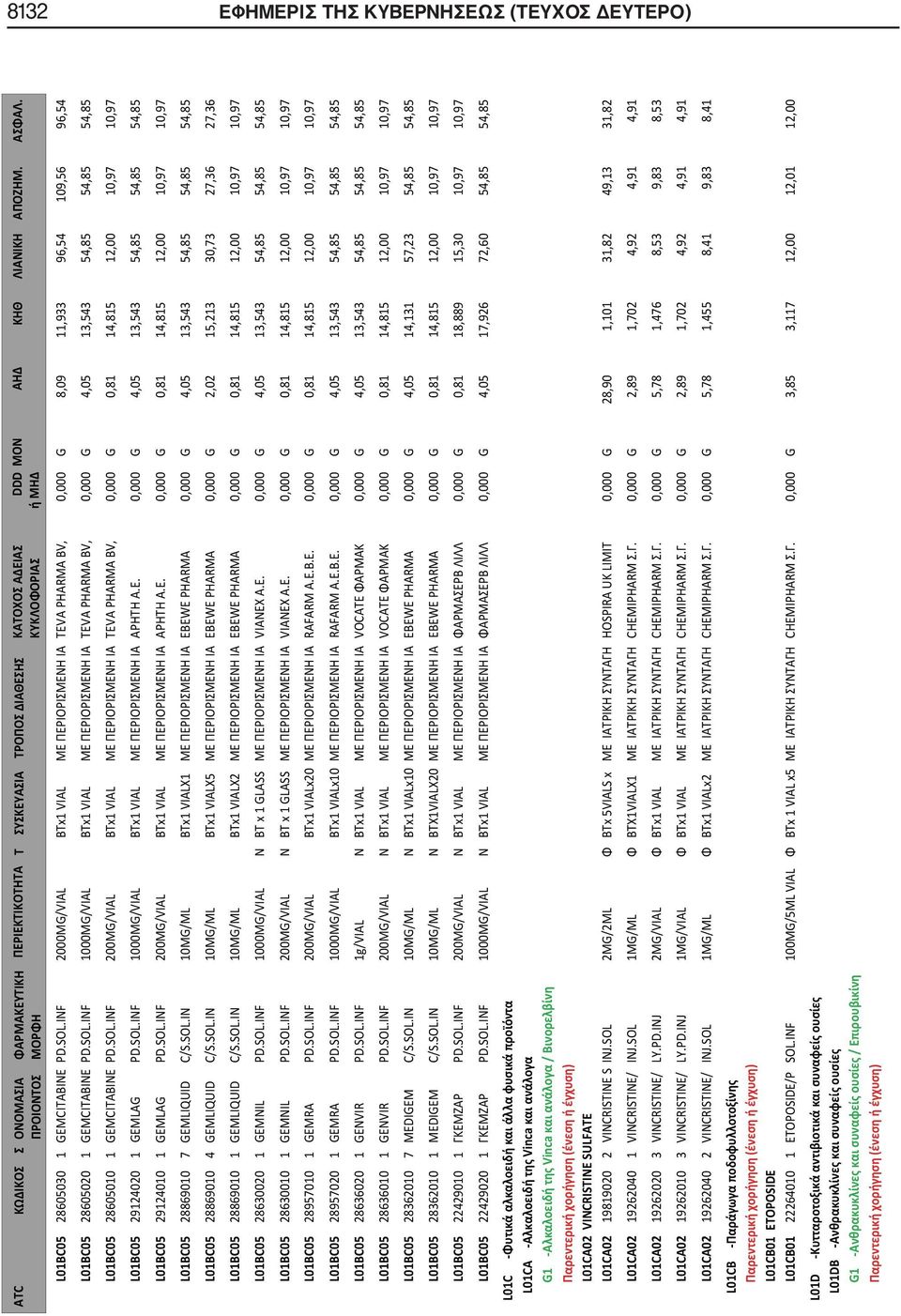 INF 1000MG/VIAL BTx1 VIAL ΜΕ ΠΕΡΙΟΡΙΣΜΕΝΗ ΙΑ TEVA PHARMA BV, 0,000 G 4,05 13,543 54,85 54,85 54,85 L01BC05 28605010 1 GEMCITABINE PD.SOL.