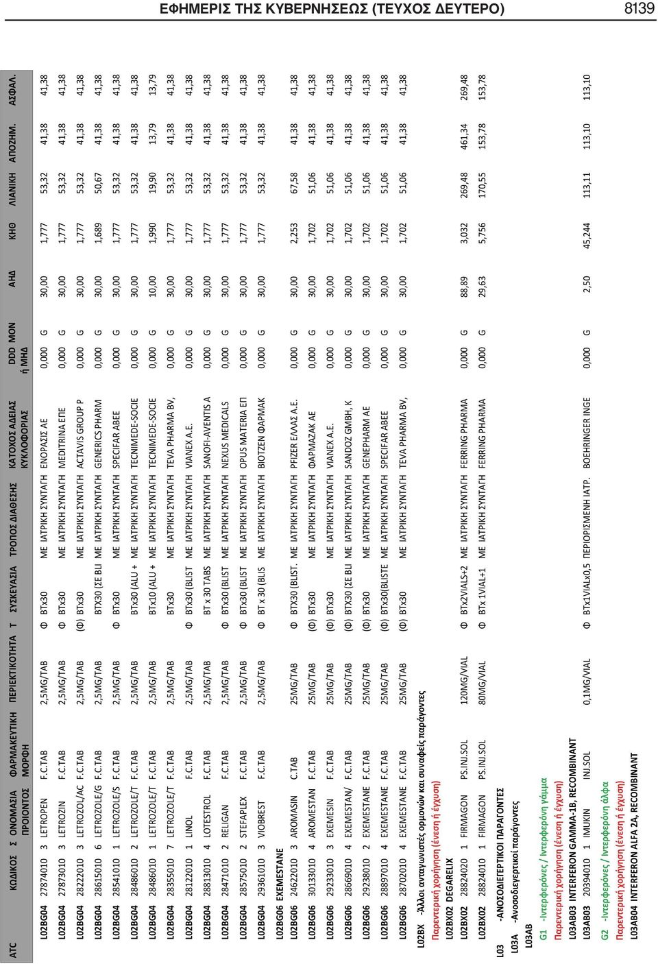 C.TAB 2,5MG/TAB BTX30 (ΣΕ BLI ΜΕ ΙΑΤΡΙΚΗ ΣΥΝΤΑΓΗ GENERICS PHARM 0,000 G 30,00 1,689 50,67 41,38 41,38 L02BG04 28541010 1 LETROZOLE/S F.C.TAB 2,5MG/TAB Φ BTx30 ΜΕ ΙΑΤΡΙΚΗ ΣΥΝΤΑΓΗ SPECIFAR ABEE 0,000 G 30,00 1,777 53,32 41,38 41,38 L02BG04 28486010 2 LETROZOLE/T F.