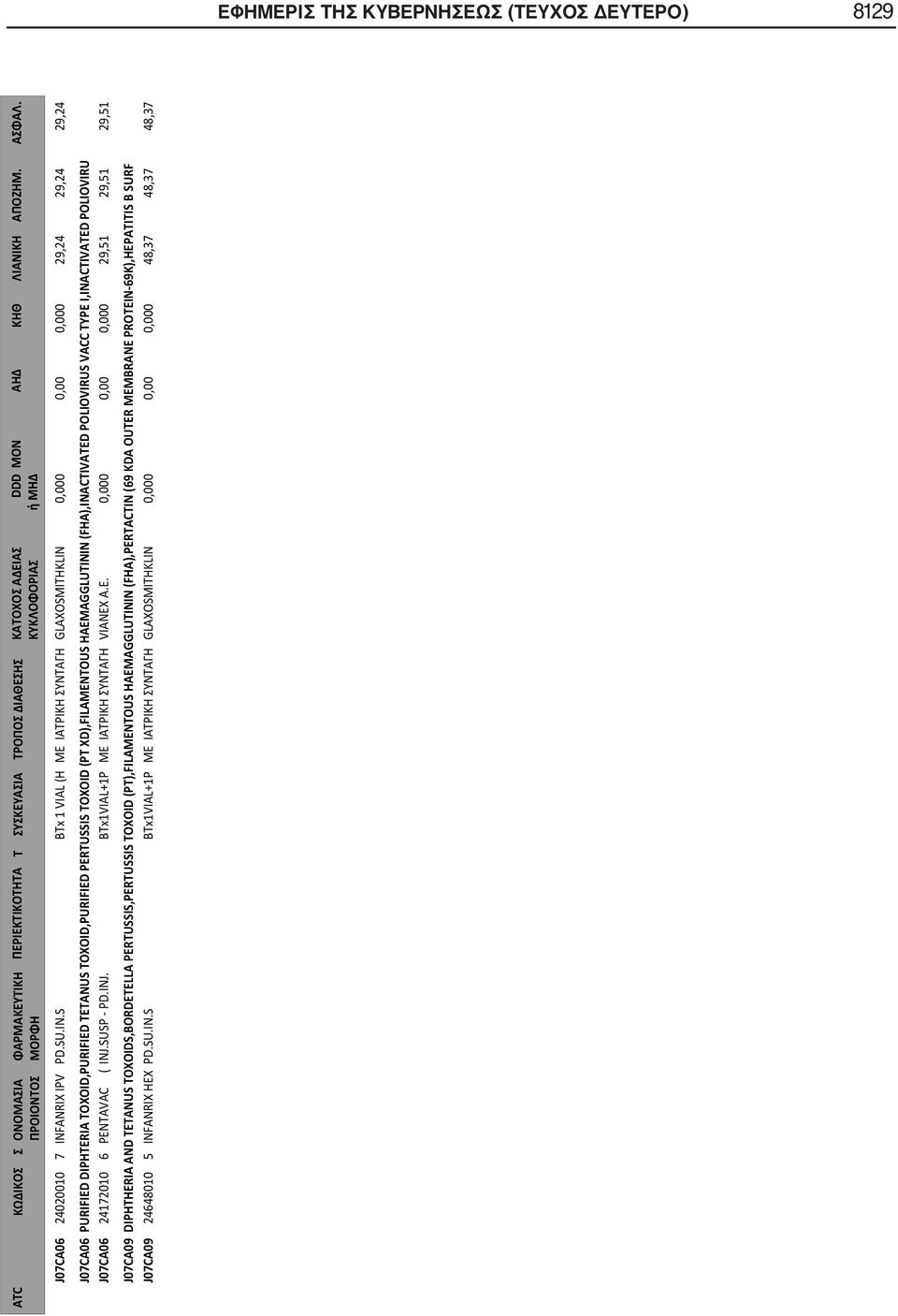 S BTx 1 VIAL (H ΜΕ ΙΑΤΡΙΚΗ ΣΥΝΤΑΓΗ GLAXOSMITHKLIN 0,000 0,00 0,000 29,24 29,24 29,24 J07CA06 PURIFIED DIPHTERIA TOXOID,PURIFIED TETANUS TOXOID,PURIFIED PERTUSSIS TOXOID (PT XD),FILAMENTOUS