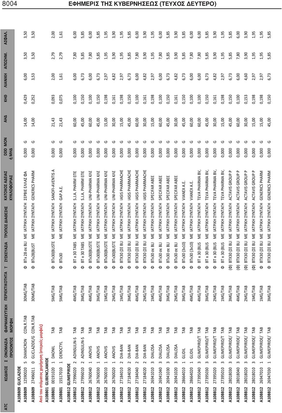 TAB 30MG/TAB Φ BTx 28 σε BLI ΜΕ ΙΑΤΡΙΚΗ ΣΥΝΤΑΓΗ ΣΕΡΒΙΕ ΕΛΛΑΣ ΦΑ 0,000 G 14,00 0,429 6,00 3,50 3,50 A10BB09 27496011 0 GLICLAZIDE/G CON.R.