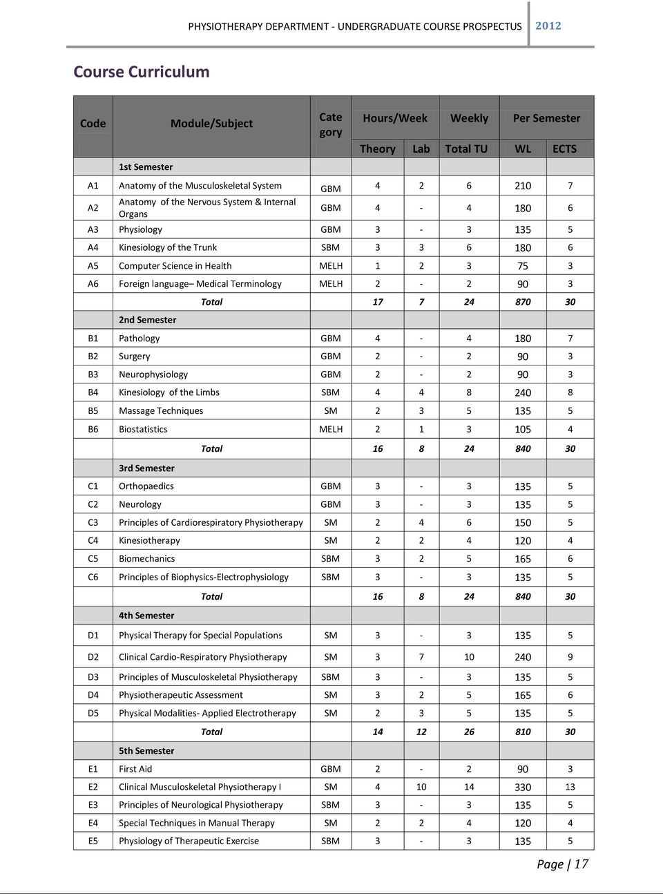 Terminology MELH 2-2 90 3 2nd Semester Total 17 7 24 870 30 B1 Pathology GBM 4-4 180 7 B2 Surgery GBM 2-2 90 3 B3 Neurophysiology GBM 2-2 90 3 B4 Kinesiology of the Limbs SΒM 4 4 8 240 8 B5 Massage