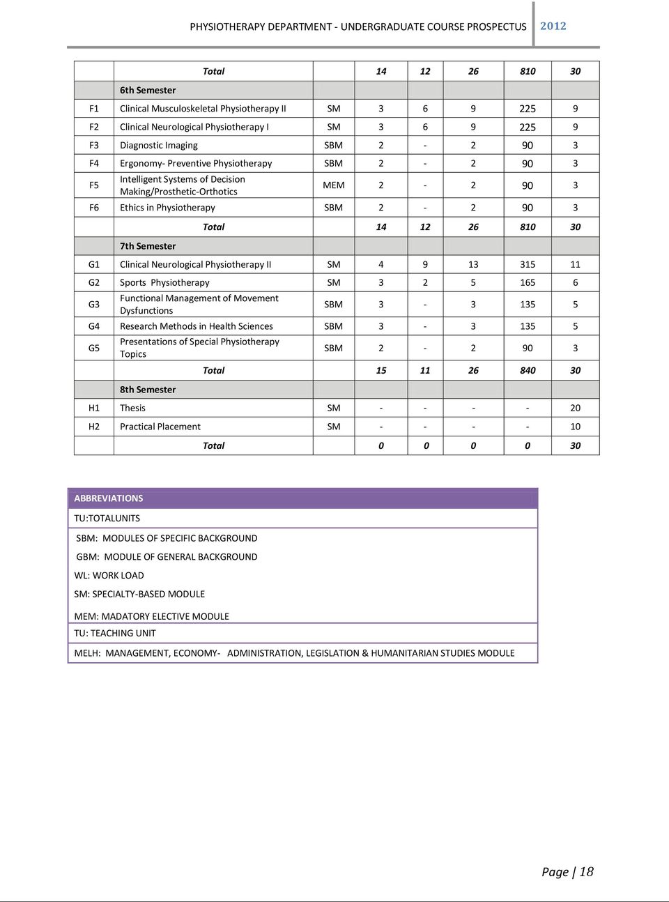 Clinical Neurological Physiotherapy II SM 4 9 13 315 11 G2 Sports Physiotherapy SM 3 2 5 165 6 G3 Functional Management of Movement Dysfunctions SΒM 3-3 135 5 G4 Research Methods in Health Sciences