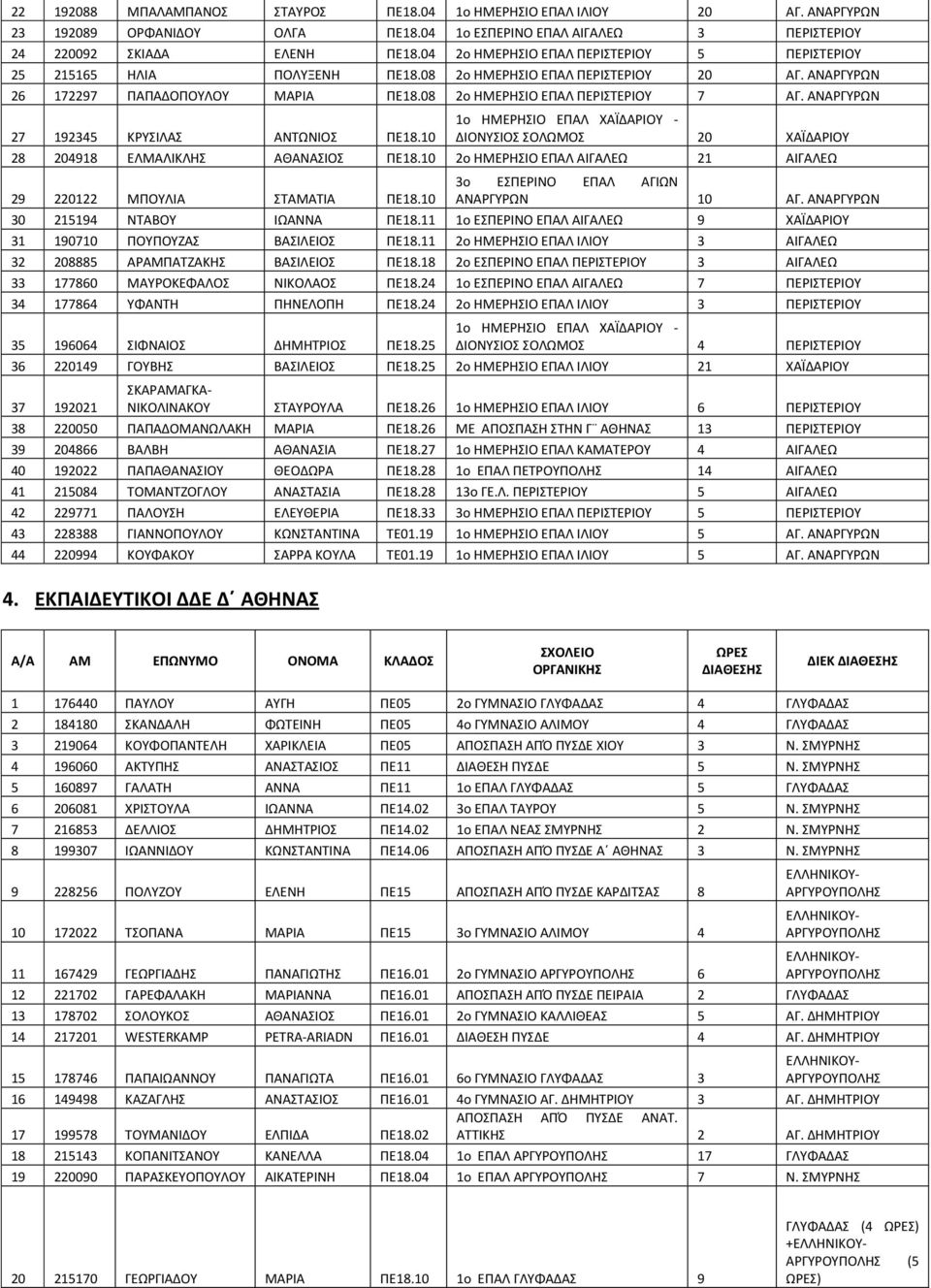 ΑΝΑΡΓΥΡΩΝ 27 192345 ΚΡΥΣΙΛΑΣ ΑΝΤΩΝΙΟΣ ΠΕ18.10 ΔΙΟΝΥΣΙΟΣ ΣΟΛΩΜΟΣ 20 ΧΑΪΔΑΡΙΟΥ 28 204918 ΕΛΜΑΛΙΚΛΗΣ ΑΘΑΝΑΣΙΟΣ ΠΕ18.10 2ο ΗΜΕΡΗΣΙΟ ΕΠΑΛ ΑΙΓΑΛΕΩ 21 ΑΙΓΑΛΕΩ 29 220122 ΜΠΟΥΛΙΑ ΣΤΑΜΑΤΙΑ ΠΕ18.