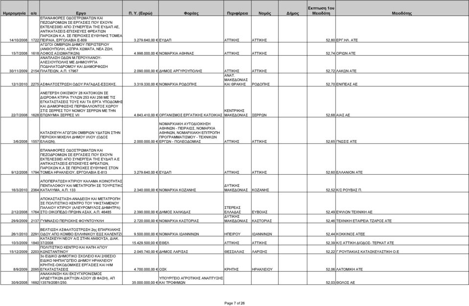000,00 ΝΟΜΑΡΧΙΑ ΑΘΗΝΑ ΑΤΤΙΚΗ ΑΤΤΙΚΗ 52,74 ΟΡΙΩΝ ΑΤΕ ΑΝΑΠΛΑΗ Ο ΩΝ Μ.ΓΕΡΟΥΛΑΝΟΥ- ΑΛΕΞΙΟΥΠΟΛΗ ΜΕ ΗΜΙΟΥΡΓΙΑ ΠΟ ΗΛΑΤΟ ΡΟΜΟΥ ΚΑΙ ΙΑΜΟΡΦΩΗ 30/11/2009 2154 ΠΛΑΤΕΙΩΝ, Α.Π. 17967 2.090.