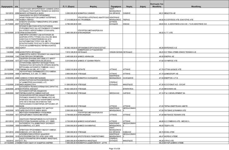 900,00 ΚΑΙ ΤΡΟΦΙΜΩΝ ΠΙΕΡΙΑ 48,92 Κ/Ξ ΕΠΙΓΕΙΟ ΑΤΕ- ΕΛΚΥΤΗ ΑΤΕ 21/7/2009 ΚΛΕΙΤΟ ΧΟΛΙΚΟ ΓΥΜΝΑΤΗΡΙΟ ΤΟ ΗΜΟ 2037 ΓΑΤΟΥΝΗ 2.780.000,00 ΟΚ ΕΛΛΑ Ο ΗΛΕΙΑ 48,63 Κ/Ξ Α.ΑΚΟΥΝΗ & ΙΑ Ο.Ε - Γ & Ν ΑΚΟΥΝΗ Ο.