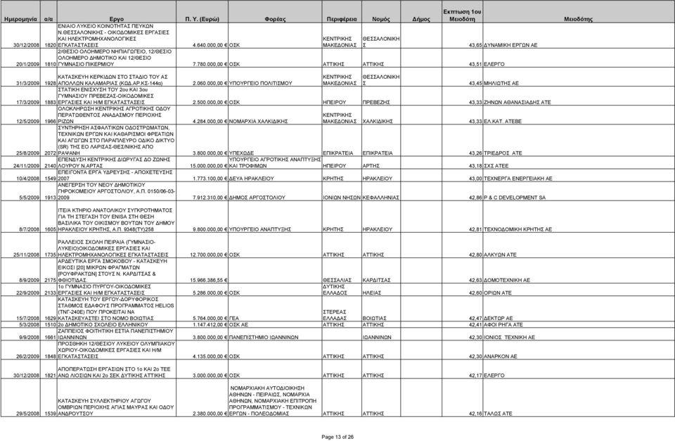 000,00 ΟΚ ΑΤΤΙΚΗ ΑΤΤΙΚΗ 43,51 ΕΛΕΡΓΟ ς 31/3/2009 ΚΑΤΑΚΕΥΗ ΚΕΡΚΙ ΩΝ ΤΟ ΤΑ ΙΟ ΤΟΥ Α 1928 ΑΠΟΛΛΩΝ ΚΑΛΑΜΑΡΙΑ (ΚΩ.ΑΡ.Κ-144α) 2.060.