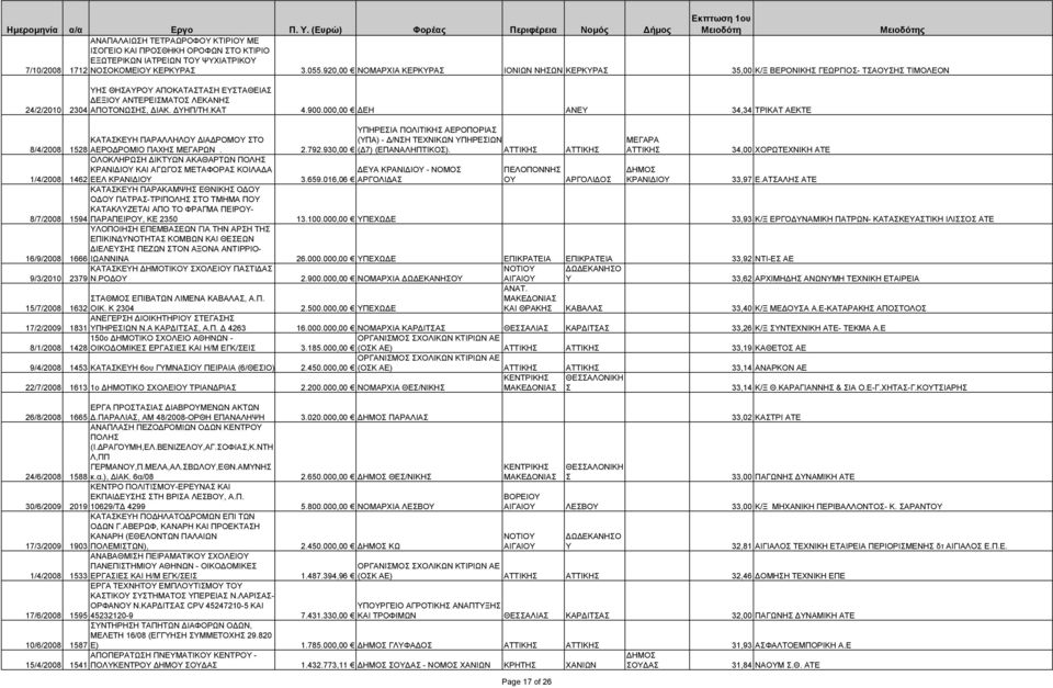 000,00 ΕΗ ΑΝΕΥ 34,34 ΤΡΙΚΑΤ ΑΕΚΤΕ ΥΠΗΡΕΙΑ ΠΟΛΙΤΙΚΗ ΑΕΡΟΠΟΡΙΑ ΚΑΤΑΚΕΥΗ ΠΑΡΑΛΛΗΛΟΥ ΙΑ ΡΟΜΟΥ ΤΟ (ΥΠΑ) - /ΝΗ ΤΕΧΝΙΚΩΝ ΥΠΗΡΕΙΩΝ 8/4/2008 1528 ΑΕΡΟ ΡΟΜΙΟ ΠΑΧΗ ΜΕΓΑΡΩΝ. 2.792.