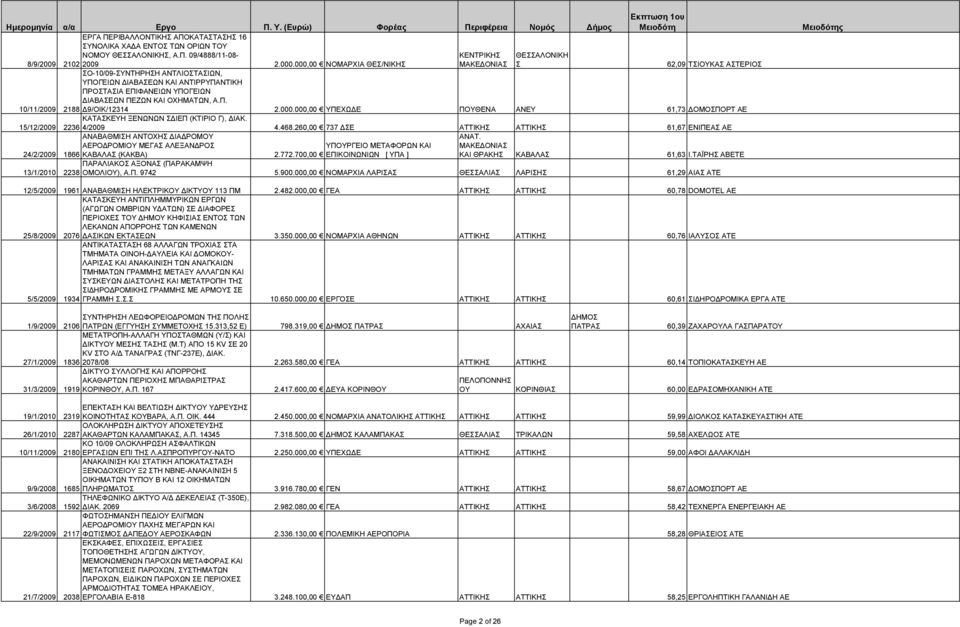 000.000,00 ΥΠΕΧΩ Ε ΠΟΥΘΕΝΑ ΑΝΕΥ 61,73 ΟΜΟΠΟΡΤ ΑΕ ΚΑΤΑΚΕΥΗ ΞΕΝΩΝΩΝ ΙΕΠ (ΚΤΙΡΙΟ Γ), ΙΑΚ. 15/12/2009 2236 4/2009 4.468.