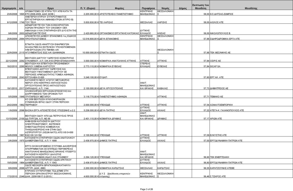 830,00 ΤΕΙ ΛΑΡΙΑ ΘΕΑΛΙΑ ΛΑΡΙΗ 58,00 ΑΙΟΛΟ ΑΤΕ ΕΝ ΡΟΦΥΤΕΥΗ ΤΩΝ ΚΟΙΝΟΧΡΗΤΩΝ ΧΩΡΩΝ ΠΡΑΙΝΟΥ ΤΟΥ ΟΙΚΙΜΟΥ ΟΕΚ ΑΜΑΛΙΑ Α V ΚΑΙ ΥΝΤΗΡΗΗ ΕΠΙ ΥΟ ΕΤΗ ΤΗ 9/6/2009 2003 ΕΝ ΡΟΦΥΤΕΥΗ 2.420.