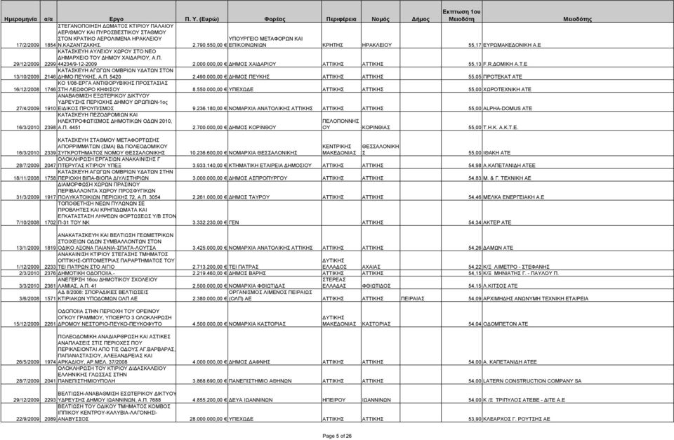 000,00 ΗΜΟ ΧΑΙ ΑΡΙΟΥ ΑΤΤΙΚΗ ΑΤΤΙΚΗ 55,13 F.R. ΟΜΙΚΗ Α.Τ.Ε ΚΑΤΑΚΕΥΗ ΑΓΩΓΩΝ ΟΜΒΡΙΩΝ Υ ΑΤΩΝ ΤΟΝ 13/10/2009 2146 ΗΜΟ ΠΕΥΚΗ, Α.Π. 5420 2.490.