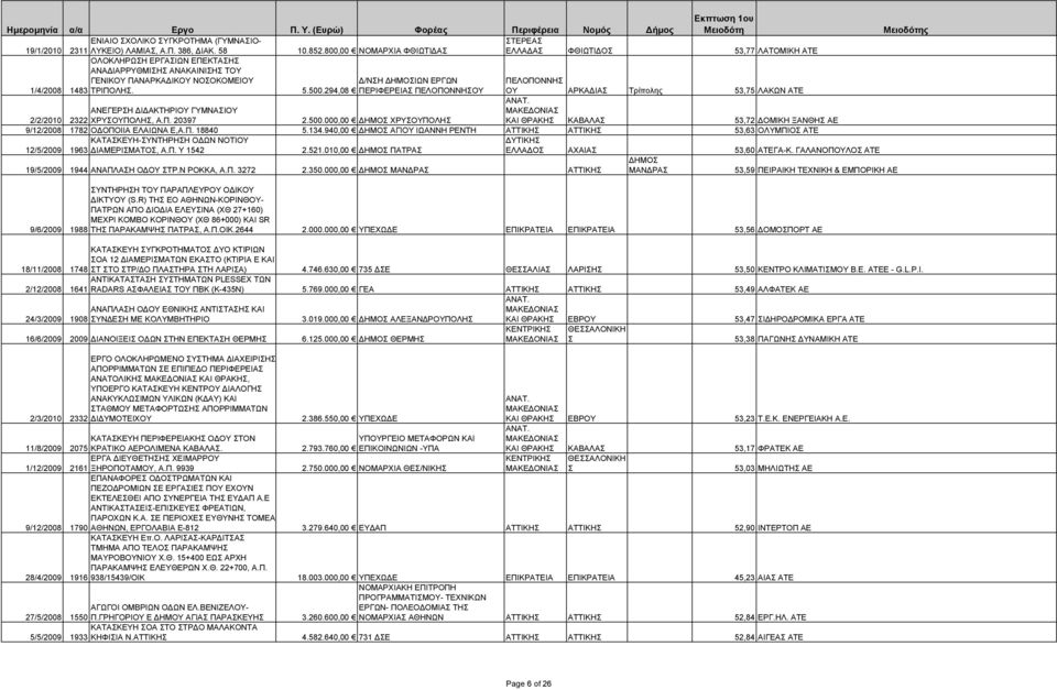 294,08 ΠΕΡΙΦΕΡΕΙΑ ΠΕΛΟΠΟΝΝΗΟΥ ΠΕΛΟΠΟΝΝΗ ΟΥ ΑΡΚΑ ΙΑ Τρίπολης 53,75 ΛΑΚΩΝ ΑΤΕ 2/2/2010 ΑΝΕΓΕΡΗ Ι ΑΚΤΗΡΙΟΥ ΓΥΜΝΑΙΟΥ 2322 ΧΡΥΟΥΠΟΛΗ, Α.Π. 20397 2.500.