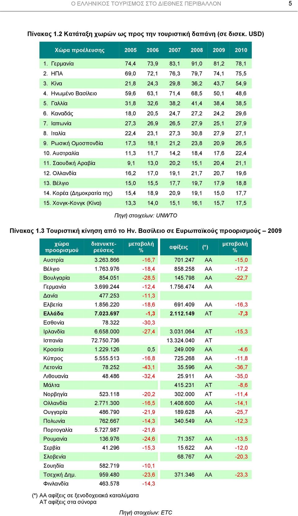 Καναδάς 18, 2,5 24,7 27,2 24,2 29,6 7. Ιαπωνία 27,3 26,9 26,5 27,9 25,1 27,9 8. Ιταλία 22,4 23,1 27,3 3,8 27,9 27,1 9. Ρωσική Ομοσπονδία 17,3 18,1 21,2 23,8 2,9 26,5 1.