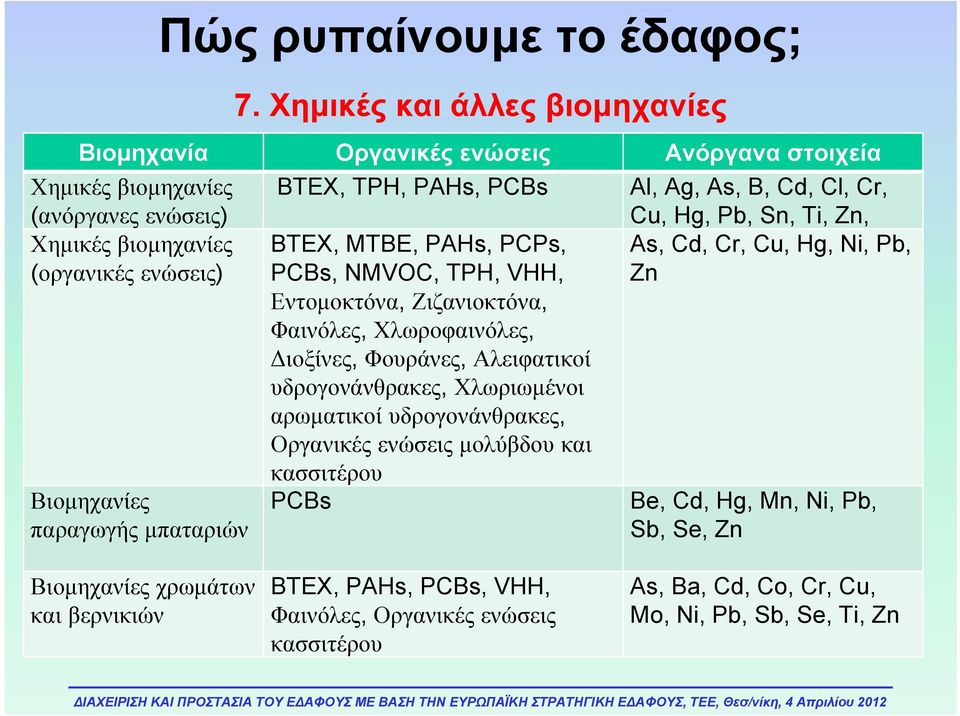 Ti, Zn, Χημικές βιομηχανίες (οργανικές ενώσεις) BTEX, MTBE, PAHs, PCPs, PCBs, NMVOC, TPH, VHH, Εντομοκτόνα, Ζιζανιοκτόνα, Φαινόλες, Χλωροφαινόλες, Διοξίνες, Φουράνες, Αλειφατικοί
