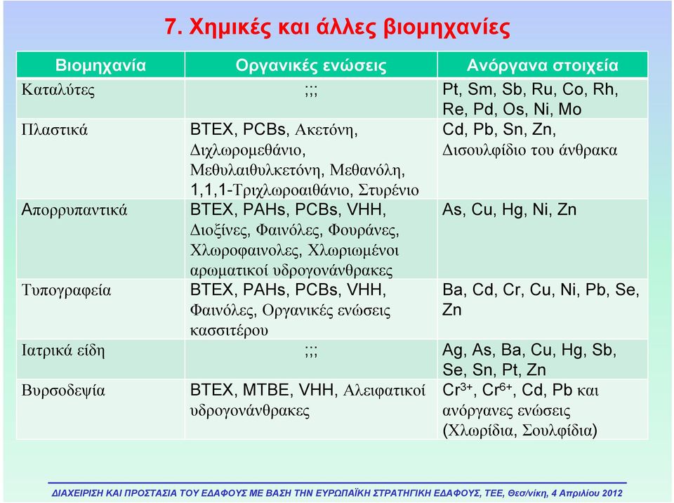 Χλωριωμένοι αρωματικοί υδρογονάνθρακες BTEX, PAHs, PCBs, VHH, Φαινόλες, Οργανικές ενώσεις κασσιτέρου Cd, Pb, Sn, Zn, Δισουλφίδιο του άνθρακα As, Cu, Hg, Ni, Zn Ba, Cd, Cr, Cu,